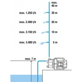 GARDENA 3600/4 Pompa ogrodowa 800W, 9013-29