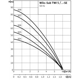WILO TWI 5"- 306 EM pompa głębinowa ze stali nierdzewnej, wielostopniowa 4104119